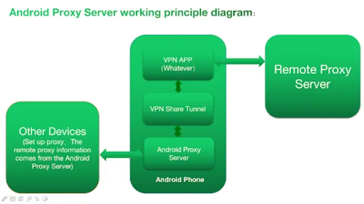 Android Proxy Server android App screenshot 0